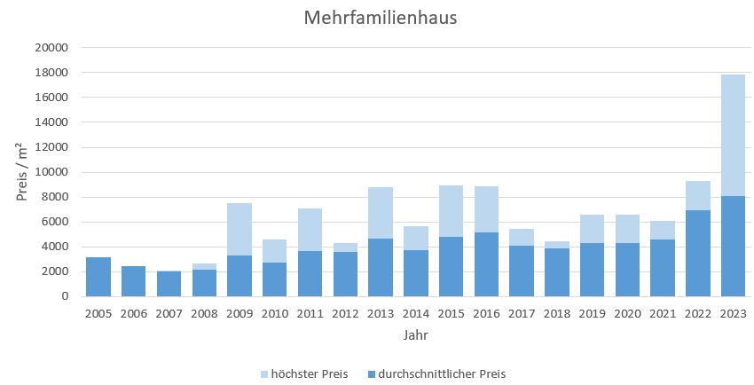 Tutzing Mehrfamilienhaus kaufen verkaufen Preis Bewertung Makler www.happy-immo.de 2019 2020 2021 2022 2023