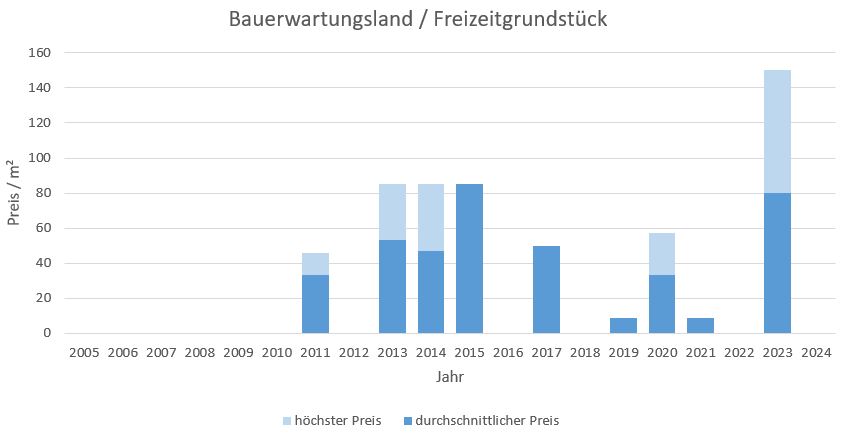 Tutzing Bauerwartungrundstück kaufen verkaufen Preis Bewertung Makler www.happy-immo.de 2019 2020 2021 2022 2023 2024