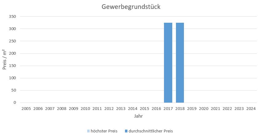 Tutzing Gewerbegrundstück kaufen verkaufen Preis Bewertung Makler www.happy-immo.de 2019 2020 2021 2022 2023 2024