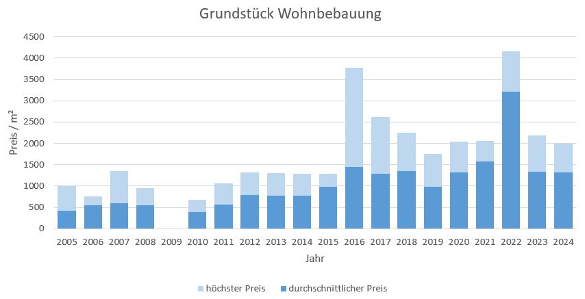 Tutzing Grundstück kaufen verkaufen Preis Bewertung Makler www.happy-immo.de 2019 2020 2021 2022 2023 2024