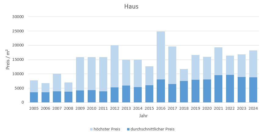 Tutzing Haus kaufen verkaufen Preis Bewertung Makler www.happy-immo.de 2019 2020 2021 2022 2023 2024