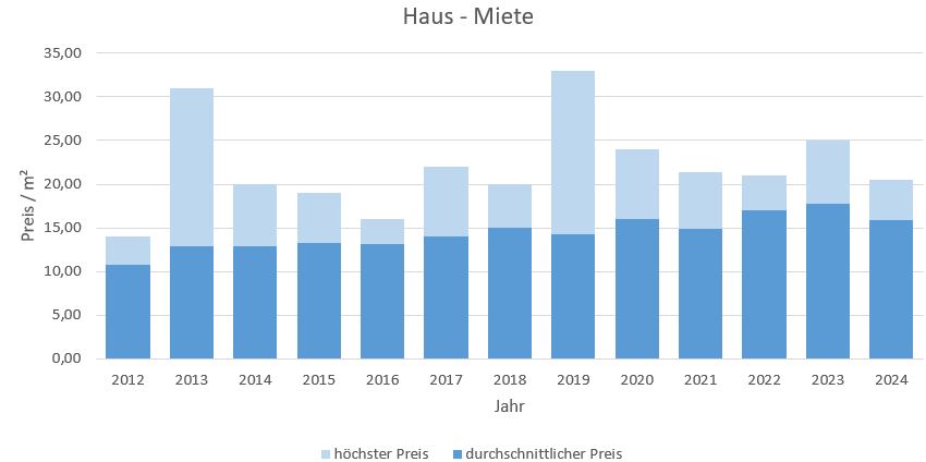 Tutzing Haus mieten vermieten Preis Bewertung Makler www.happy-immo.de 2019 2020 2021 2022 2023 2024