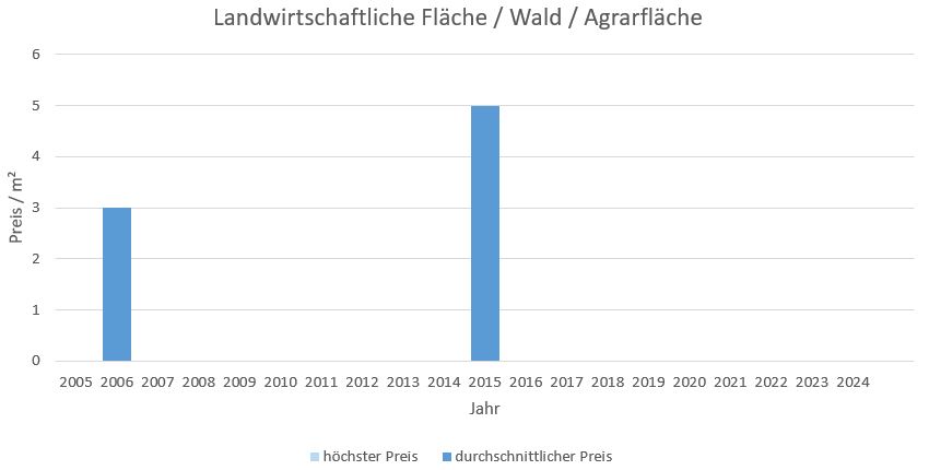 Tutzing Landwirtschaftliche Flächen/Wald/Agrarfläche kaufen verkaufen Preis Bewertung Makler www.happy-immo.de 2019 2020 2021 2022 2023 2024