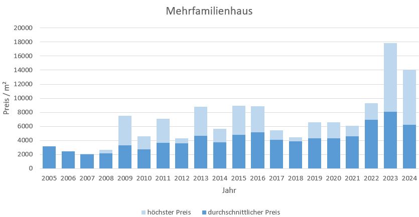 Tutzing Mehrfamilienhaus kaufen verkaufen Preis Bewertung Makler www.happy-immo.de 2019 2020 2021 2022 2023 2024