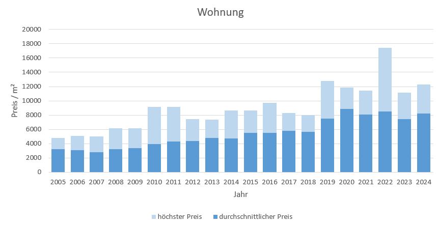 Tutzing Wohnung kaufen verkaufen Preis Bewertung Makler www.happy-immo.de 2019 2020 2021 2022 2023 2024