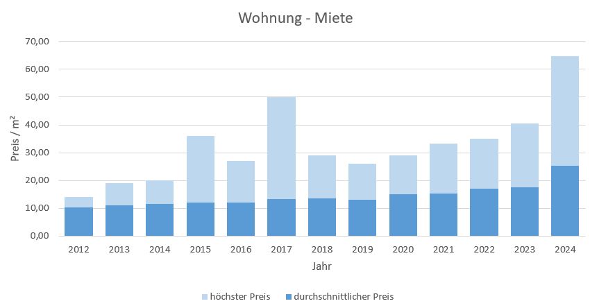 Tutzing Wohnung Haus mieten vermieten Preis Bewertung Makler www.happy-immo.de 2019 2020 2021 2022 2023 2024