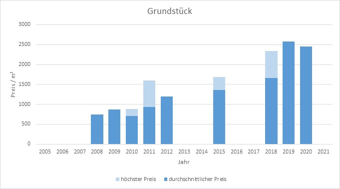 Unterföhring Grundstück kaufen verkaufen Preis Bewertung Makler www.happy-immo.de 2019 2020 2021 