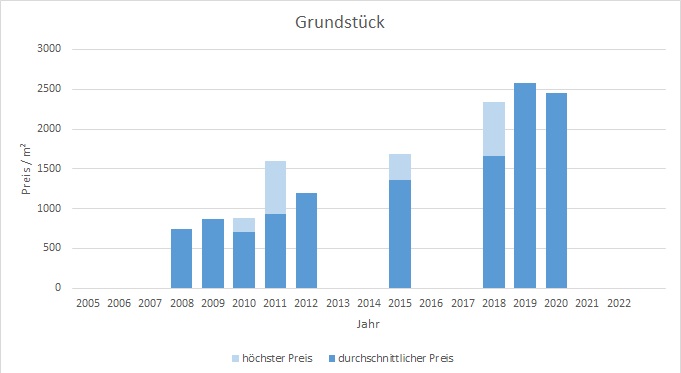 Unterföhring Grundstück kaufen verkaufen Preis Bewertung Makler www.happy-immo.de 2019 2020 2021 2022