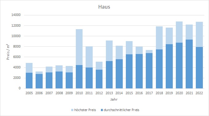 Unterföhring Haus kaufen verkaufen Preis Bewertung Makler www.happy-immo.de 2019 2020 2021 2022