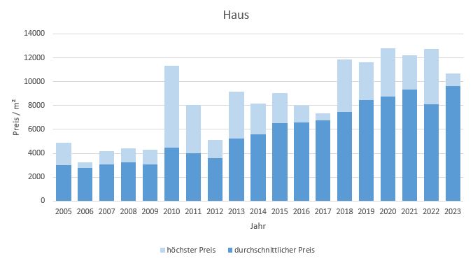 Unterföhring Haus kaufen verkaufen Preis Bewertung Makler www.happy-immo.de 2019 2020 2021 2022 2023