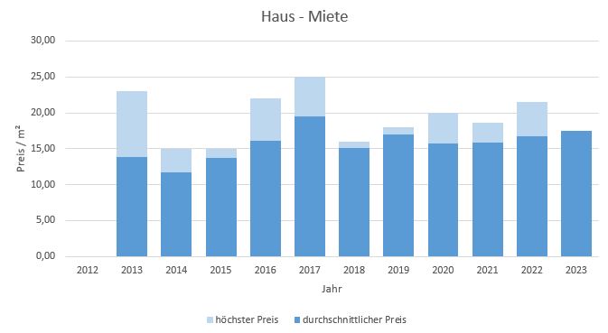 Unterföhring Haus mieten vermieten Preis Bewertung Makler www.happy-immo.de 2019 2020 2021 2022