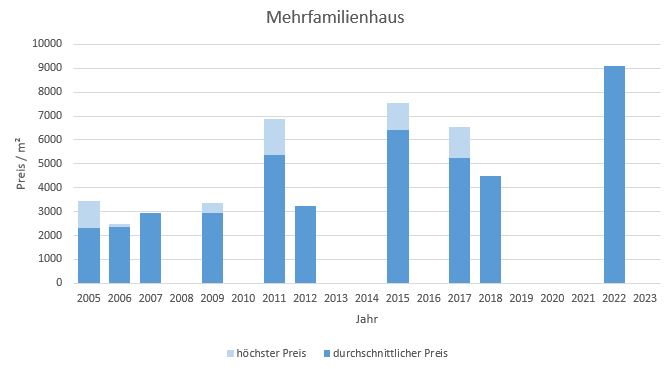 Unterföhring Mehrfamilienhaus kaufen verkaufen Preis Bewertung Makler 2019 2020 2021 2022 2023  www.happy-immo.de