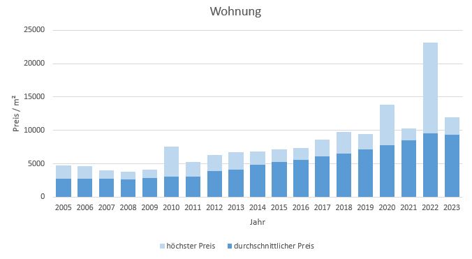 Unterföhring Wohnung kaufen verkaufen Preis Bewertung Makler www.happy-immo.de 2019 2020 2021 2022 2023