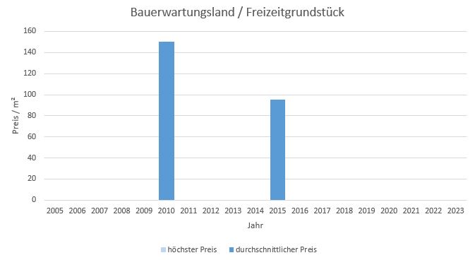 Unterföhring Bauerwartungsland kaufen verkaufen Preis Bewertung Makler www.happy-immo.de 2019 2020 2021 2022 2023