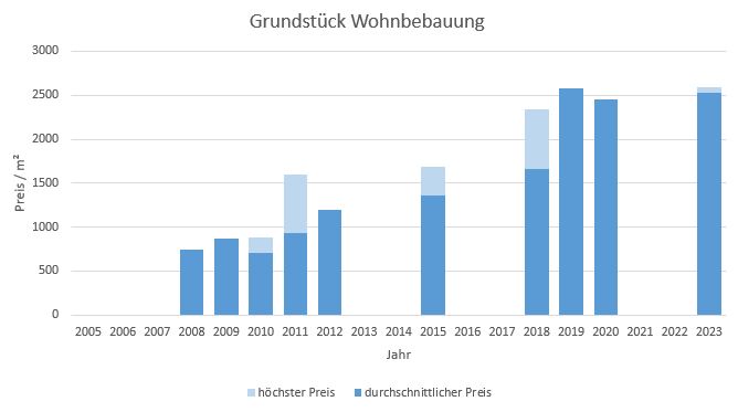 Unterföhring Grundstück kaufen verkaufen Preis Bewertung Makler www.happy-immo.de 2019 2020 2021 2022 2023