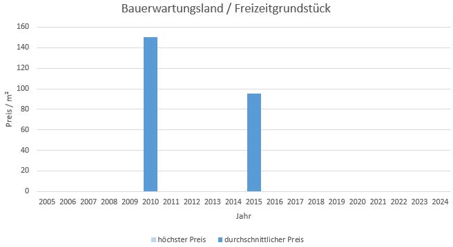 Unterföhring Bauerwartungsland kaufen verkaufen Preis Bewertung Makler www.happy-immo.de 2019 2020 2021 2022 2023 2024