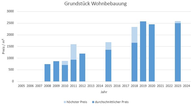 Unterföhring Grundstück kaufen verkaufen Preis Bewertung Makler www.happy-immo.de 2019 2020 2021 2022 2023 2024