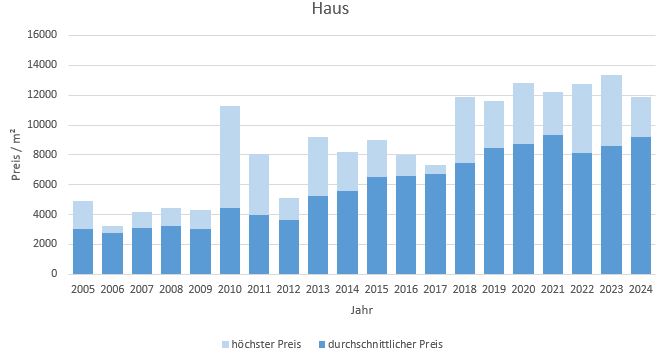 Unterföhring Haus kaufen verkaufen Preis Bewertung Makler www.happy-immo.de 2019 2020 2021 2022 2023 2024