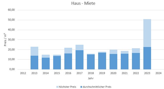 Unterföhring Haus mieten vermieten Preis Bewertung Makler www.happy-immo.de 2019 2020 2021 2022 2023 2024