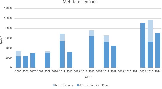 Unterföhring Mehrfamilienhaus kaufen verkaufen Preis Bewertung Makler 2019 2020 2021 2022 2023 2024  www.happy-immo.de