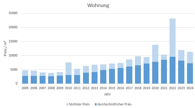 Unterföhring Wohnung kaufen verkaufen Preis Bewertung Makler www.happy-immo.de 2019 2020 2021 2022 2023 2024