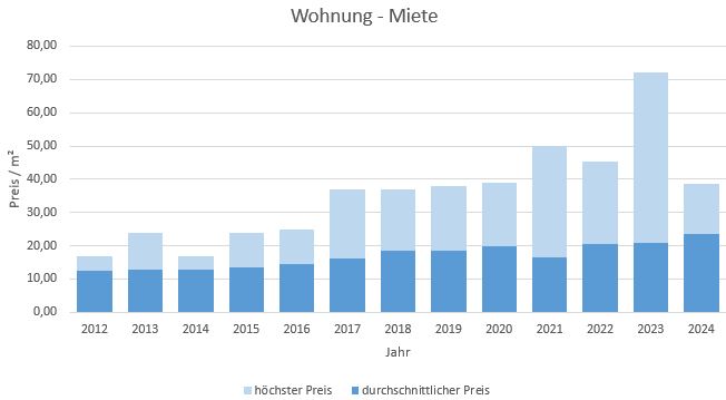 Unterföhring Wohnung Haus mieten vermieten Preis Bewertung Makler 2019 2020 2021 2022 2023 2024 www.happy-immo.de