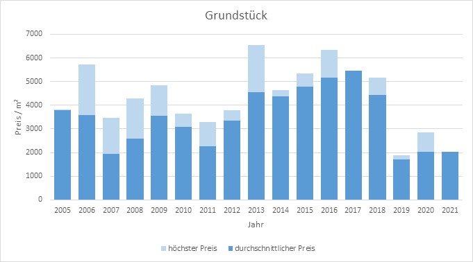 Unterhaching Grundstück kaufen verkaufen Preis Bewertung Makler www.happy-immo.de 2019 2020 2021 
