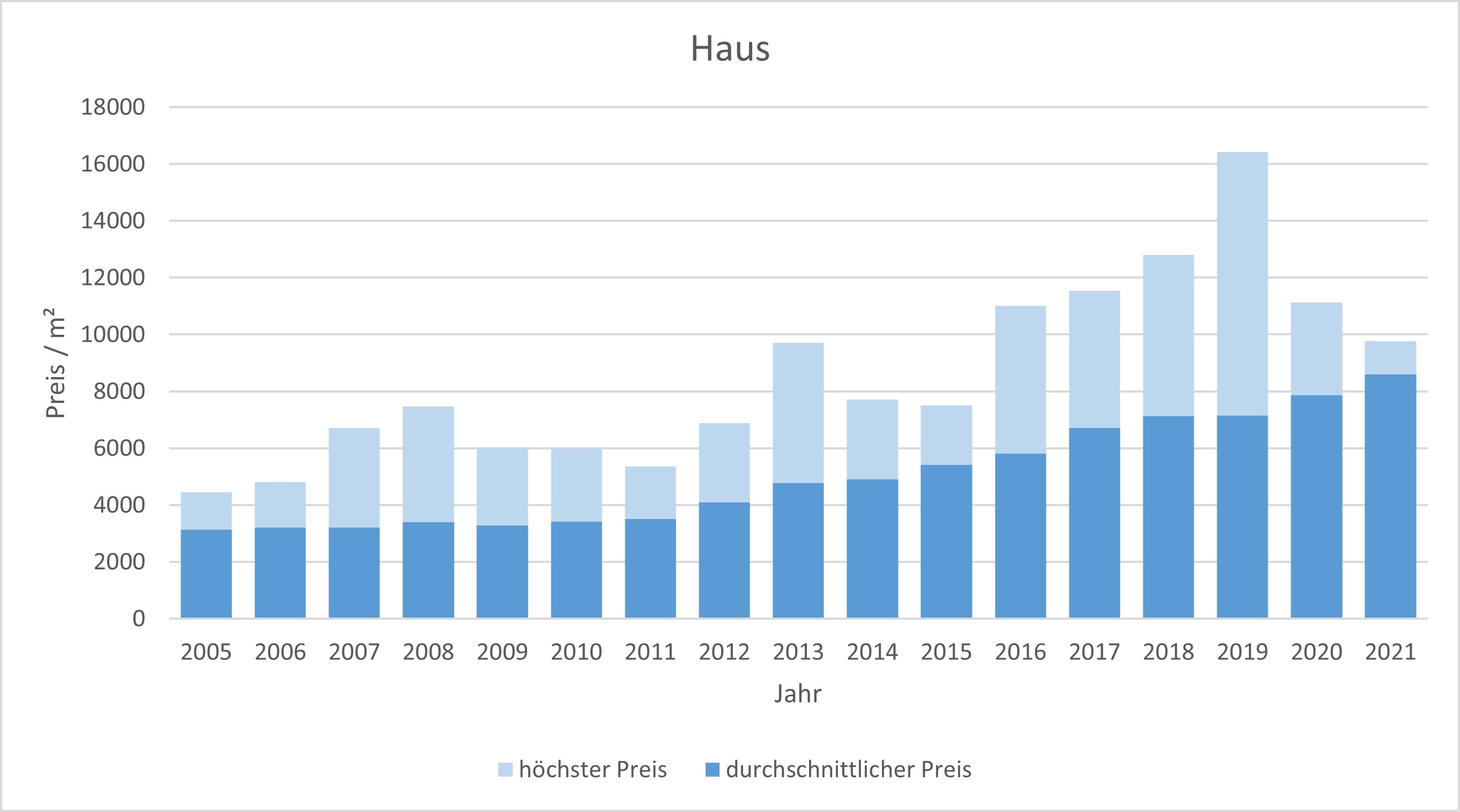 Unterhaching Haus kaufen verkaufen Preis Bewertung Makler www.happy-immo.de 2019 2020 2021 