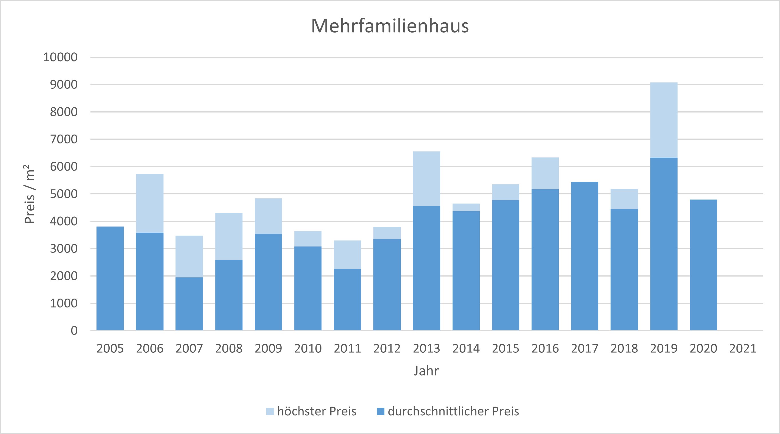 Unterhaching Mehrfamilienhaus kaufen verkaufen Preis Bewertung Makler 2019 2020 2021 www.happy-immo.de