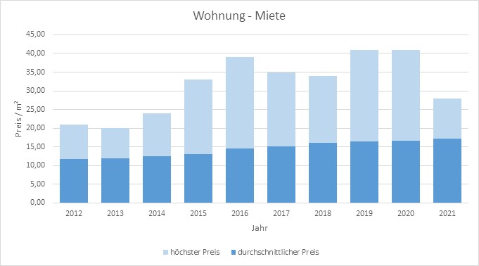 unterhaching-haus-wohnung-vermieten-mieten-makler 2019 2020 2021 