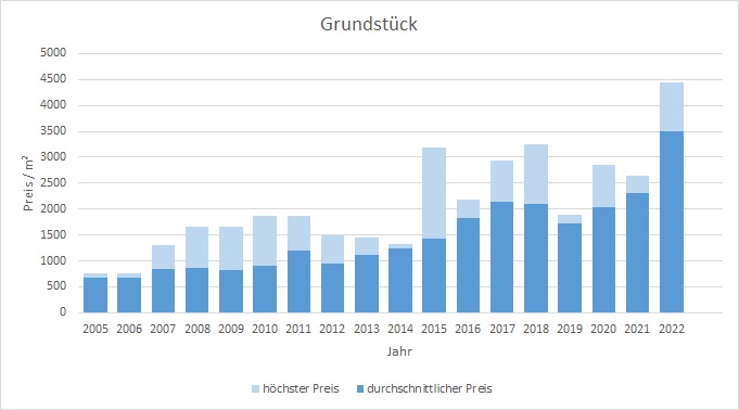 Unterhaching Grundstück kaufen verkaufen Preis Bewertung Makler www.happy-immo.de 2019 2020 2021 2022