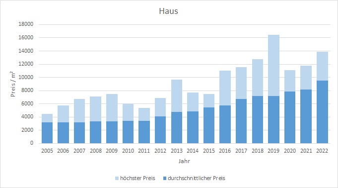 Unterhaching Haus kaufen verkaufen Preis Bewertung Makler www.happy-immo.de 2019 2020 2021 2022
