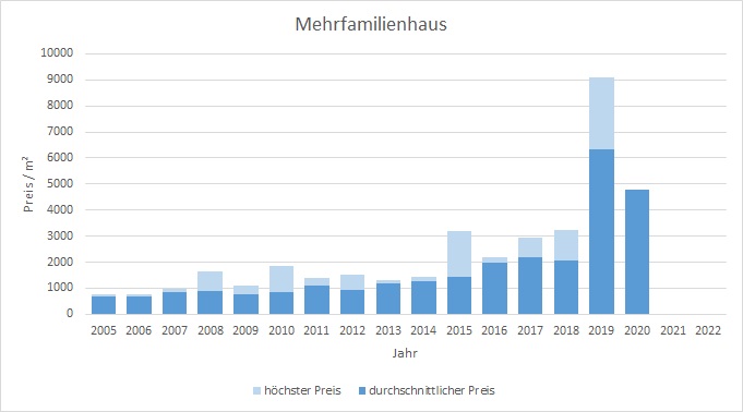 Unterhaching Mehrfamilienhaus kaufen verkaufen Preis Bewertung Makler 2019 2020 2021 2022 www.happy-immo.de