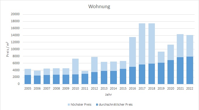 Unterhaching Wohnung kaufen verkaufen Preis Bewertung Makler www.happy-immo.de 2019 2020 2021 2022