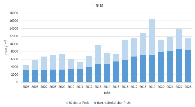 Unterhaching Haus kaufen verkaufen Preis Bewertung Makler www.happy-immo.de 2019 2020 2021 2022 2023