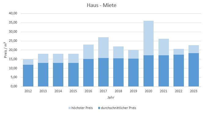 unterhaching-haus-wohnung-vermieten-mieten-makler 2019 2020 2021 2022 2023