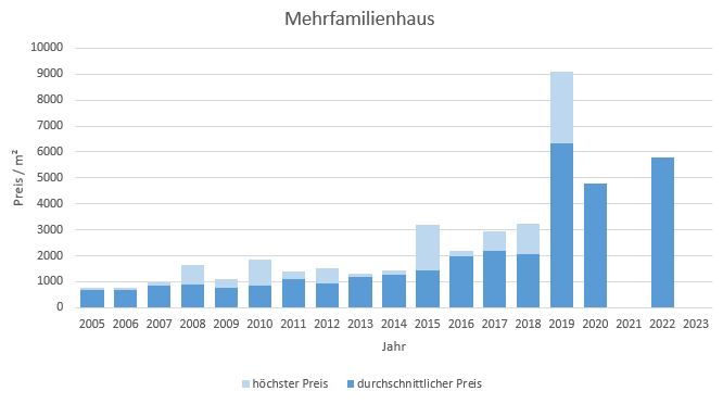 Unterhaching Mehrfamilienhaus kaufen verkaufen Preis Bewertung Makler 2019 2020 2021 2022 2023 www.happy-immo.de