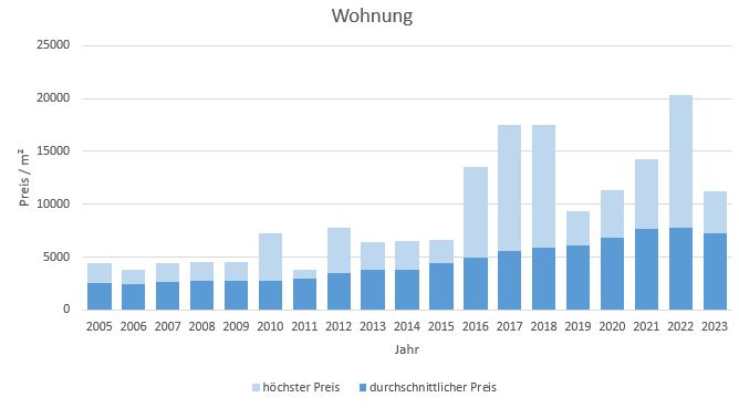 Unterhaching Wohnung kaufen verkaufen Preis Bewertung Makler www.happy-immo.de 2019 2020 2021 2022 2023