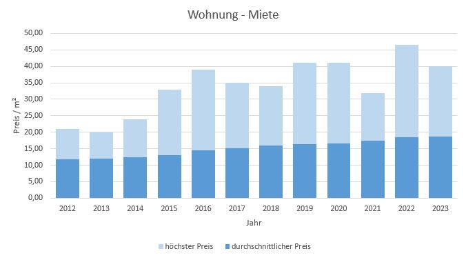 unterhaching-haus-wohnung-vermieten-mieten-makler 2019 2020 2021 2022 2023