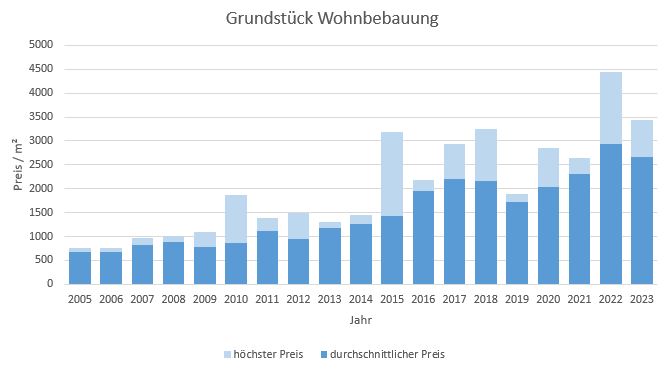 Unterhaching Grundstück kaufen verkaufen Preis Bewertung Makler www.happy-immo.de 2019 2020 2021 2022 2023