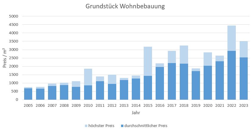 Unterhaching Grundstück kaufen verkaufen Preis Bewertung Makler www.happy-immo.de 2019 2020 2021 2022 2023