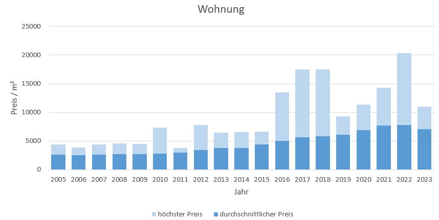 Unterhaching Wohnung kaufen verkaufen Preis Bewertung Makler www.happy-immo.de 2019 2020 2021 2022 2023