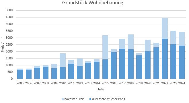 Unterhaching Grundstück kaufen verkaufen Preis Bewertung Makler www.happy-immo.de 2019 2020 2021 2022 2023 2024