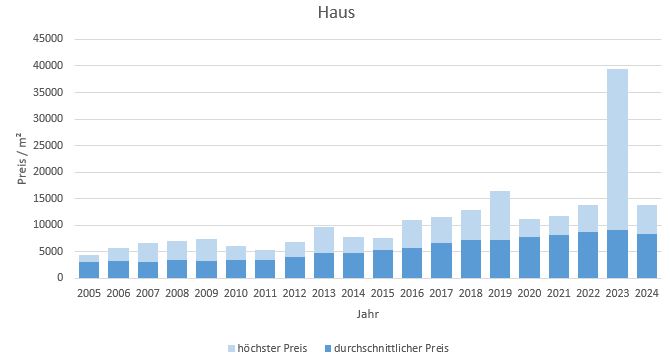 Unterhaching Haus kaufen verkaufen Preis Bewertung Makler www.happy-immo.de 2019 2020 2021 2022 2023 2024