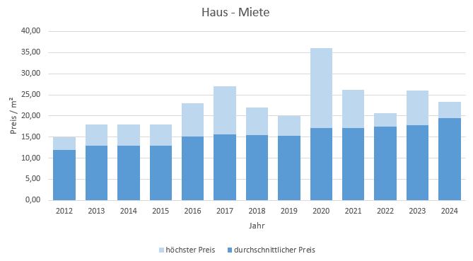 unterhaching-haus-wohnung-vermieten-mieten-makler 2019 2020 2021 2022 2023 2024