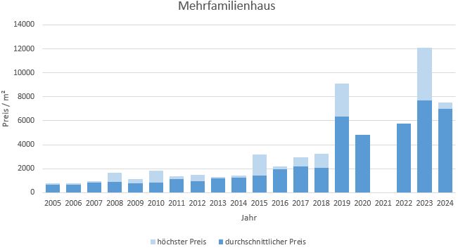 Unterhaching Mehrfamilienhaus kaufen verkaufen Preis Bewertung Makler 2019 2020 2021 2022 2023 2024 www.happy-immo.de 