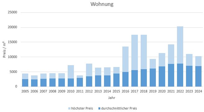 Unterhaching Wohnung kaufen verkaufen Preis Bewertung Makler www.happy-immo.de 2019 2020 2021 2022 2023 2024