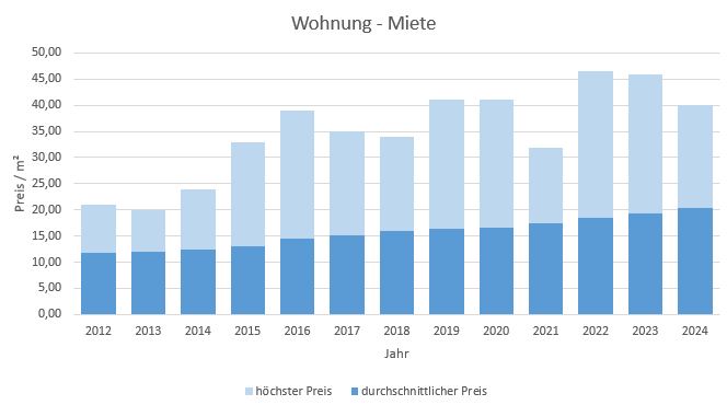 unterhaching-haus-wohnung-vermieten-mieten-makler 2019 2020 2021 2022 2023 2024