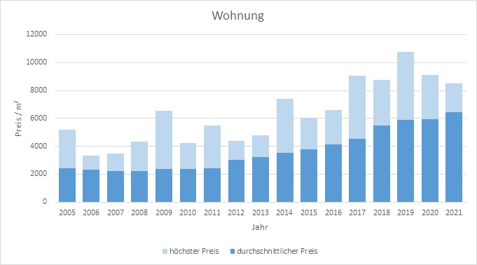 Unterschleißheim Wohnung kaufen verkaufen Preis Bewertung Makler 2019 2020 2021 www.happy-immo.de