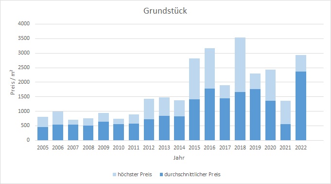Unterschleißheim Grundstück kaufen verkaufen Preis Bewertung Makler 2019 2020 2021 2022 www.happy-immo.de